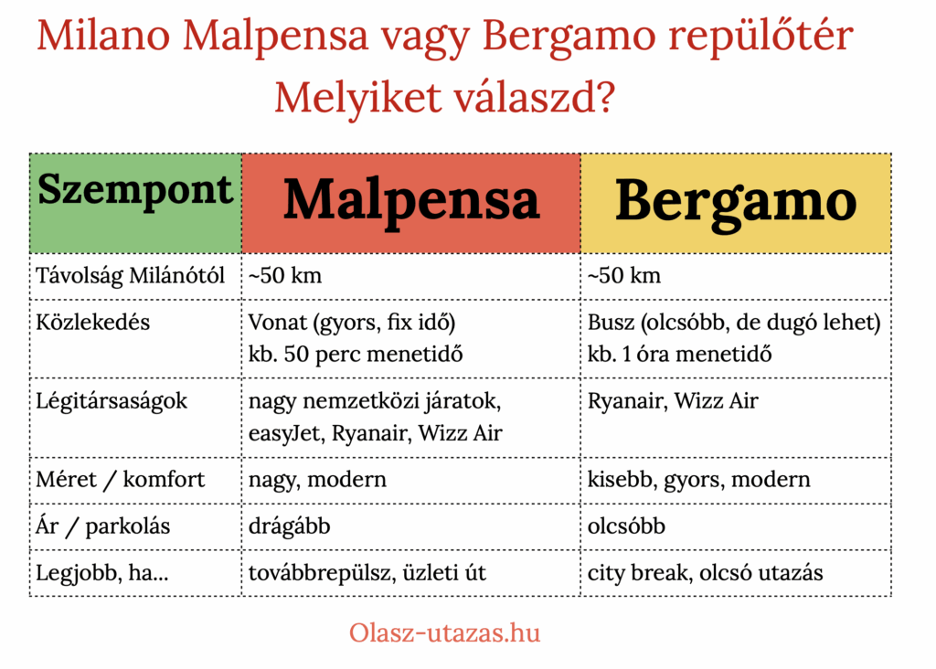 Milano Malpensa vagy Bergamo repülőtér